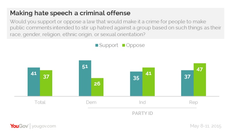 23May15 YouGov Today survey re free speech