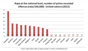Sweden rape rates